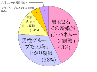 ◎男性・女性 比率